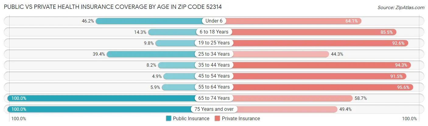 Public vs Private Health Insurance Coverage by Age in Zip Code 52314