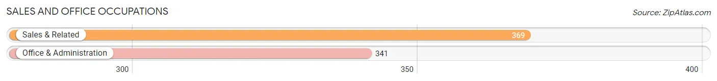 Sales and Office Occupations in Zip Code 52314