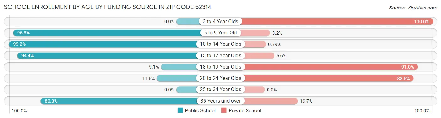 School Enrollment by Age by Funding Source in Zip Code 52314