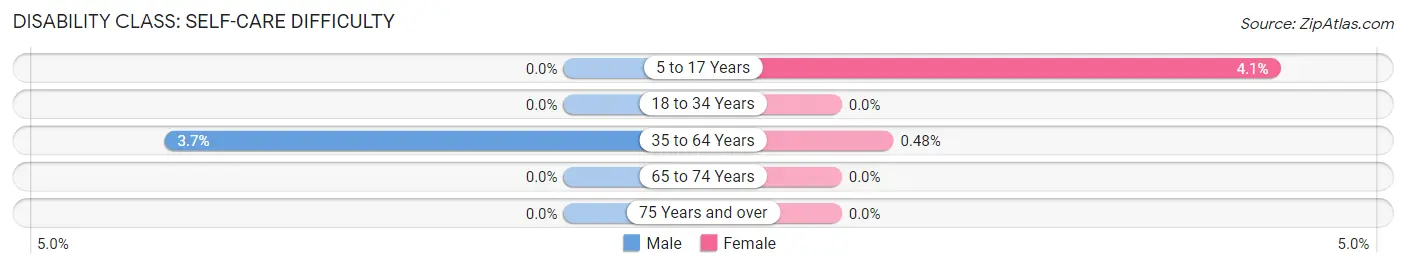 Disability in Zip Code 52314: <span>Self-Care Difficulty</span>