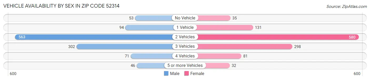 Vehicle Availability by Sex in Zip Code 52314