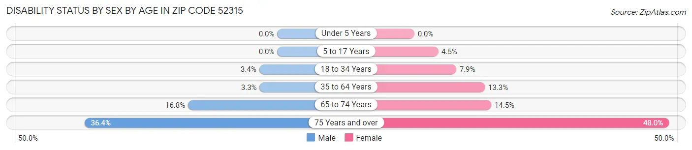 Disability Status by Sex by Age in Zip Code 52315