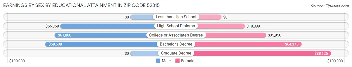 Earnings by Sex by Educational Attainment in Zip Code 52315