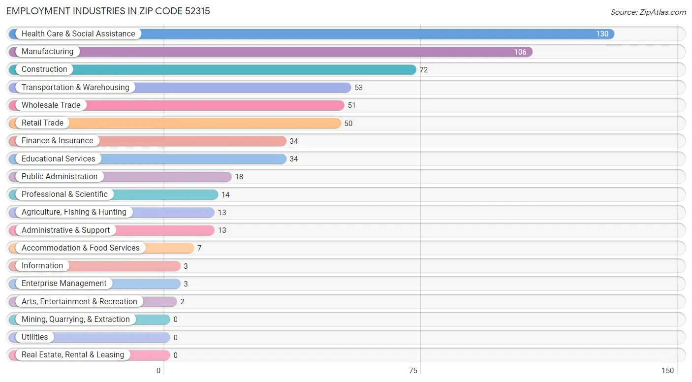 Employment Industries in Zip Code 52315