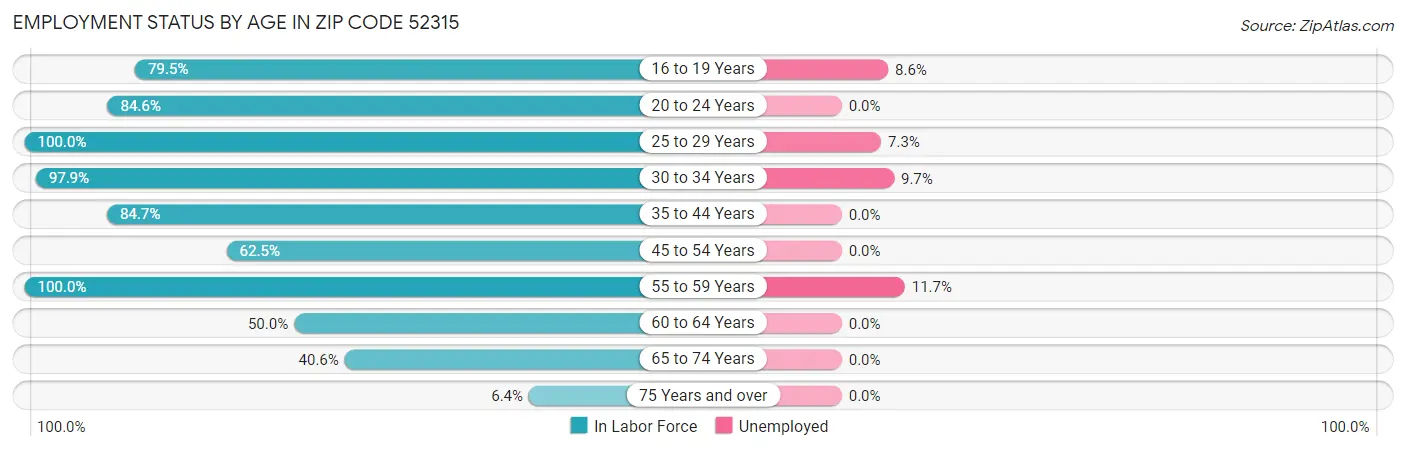Employment Status by Age in Zip Code 52315