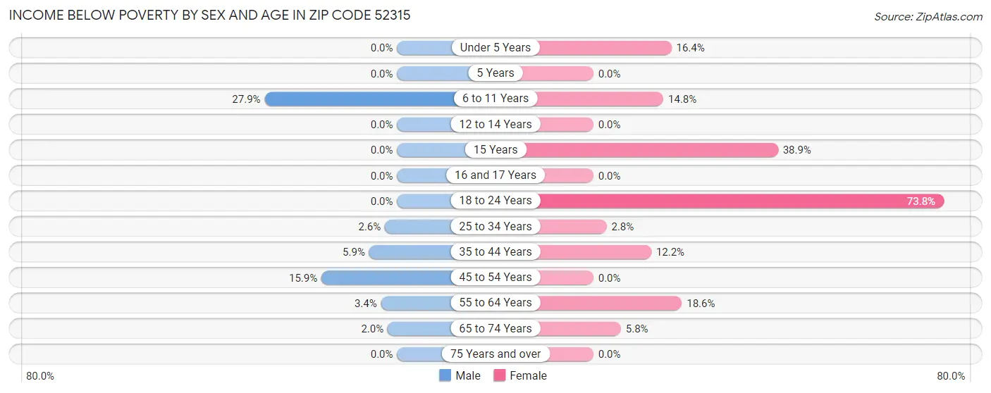 Income Below Poverty by Sex and Age in Zip Code 52315