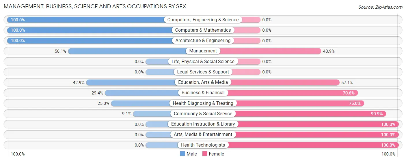 Management, Business, Science and Arts Occupations by Sex in Zip Code 52315