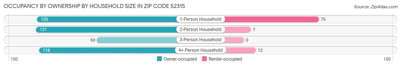 Occupancy by Ownership by Household Size in Zip Code 52315