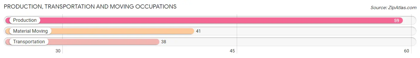 Production, Transportation and Moving Occupations in Zip Code 52315