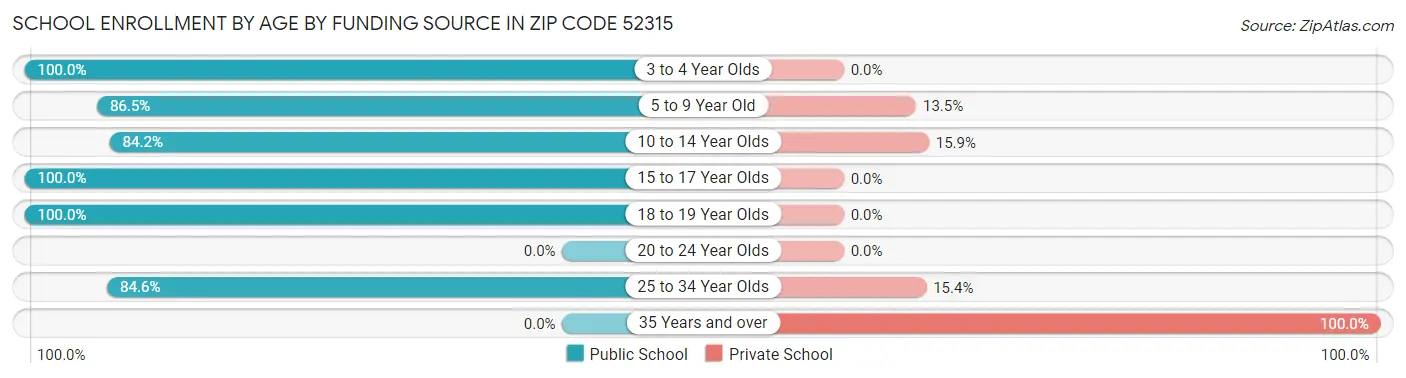 School Enrollment by Age by Funding Source in Zip Code 52315