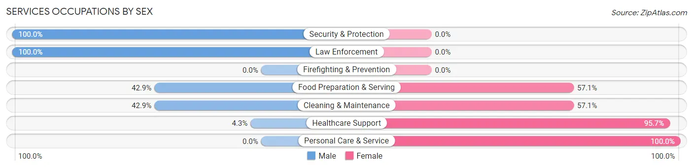 Services Occupations by Sex in Zip Code 52315