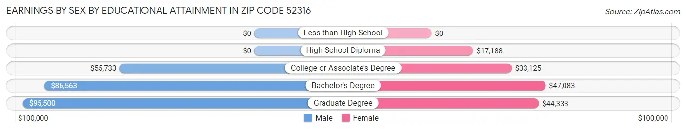 Earnings by Sex by Educational Attainment in Zip Code 52316