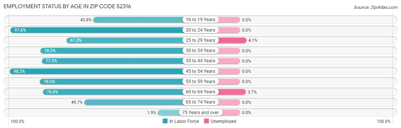 Employment Status by Age in Zip Code 52316