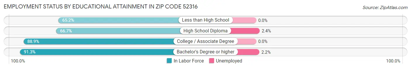 Employment Status by Educational Attainment in Zip Code 52316