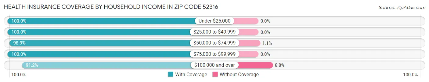 Health Insurance Coverage by Household Income in Zip Code 52316