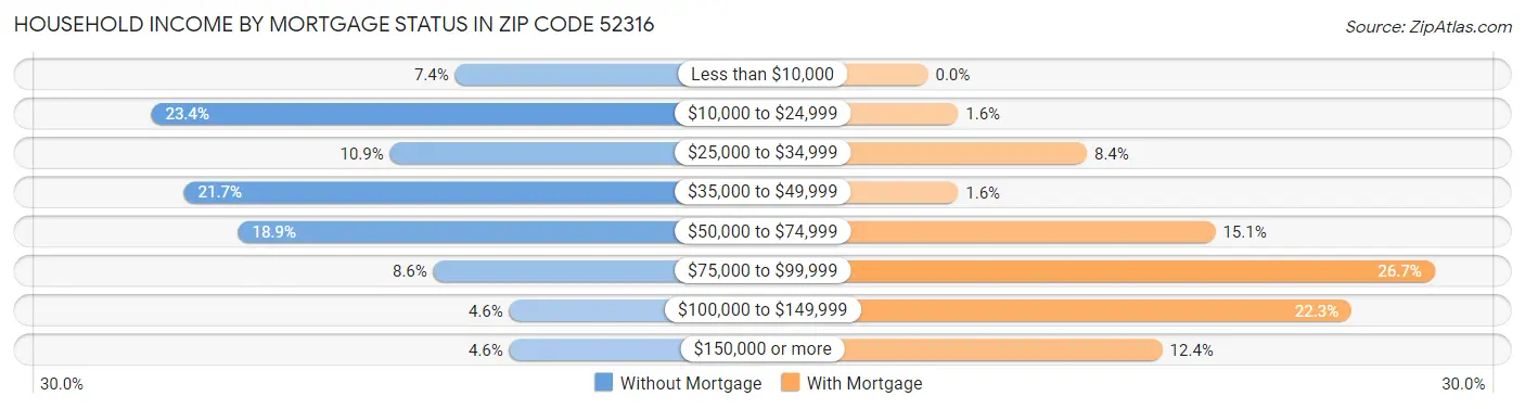 Household Income by Mortgage Status in Zip Code 52316
