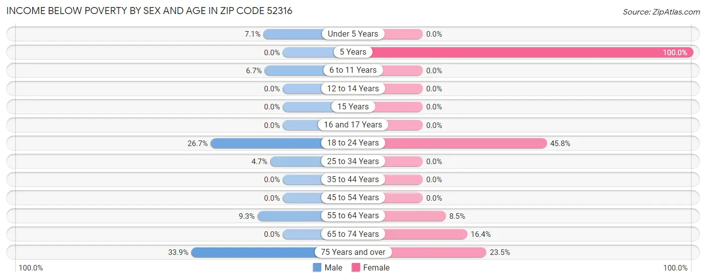 Income Below Poverty by Sex and Age in Zip Code 52316
