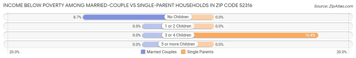 Income Below Poverty Among Married-Couple vs Single-Parent Households in Zip Code 52316