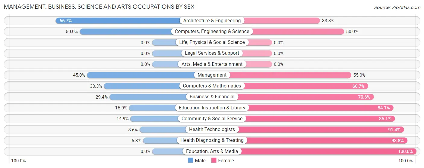 Management, Business, Science and Arts Occupations by Sex in Zip Code 52316