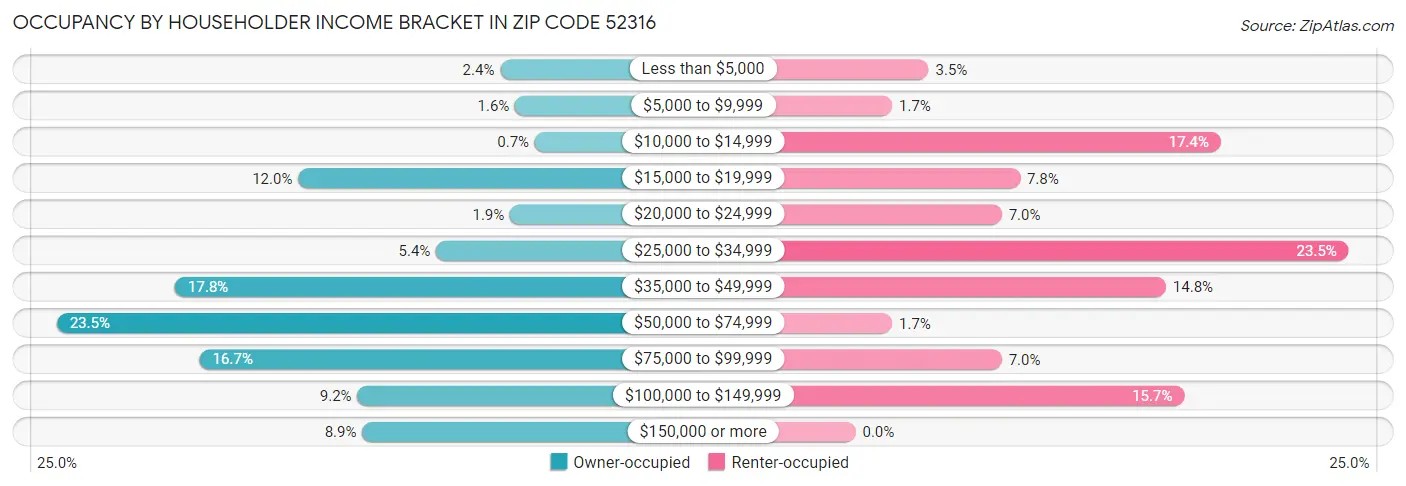 Occupancy by Householder Income Bracket in Zip Code 52316