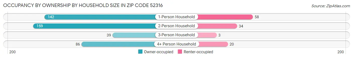 Occupancy by Ownership by Household Size in Zip Code 52316