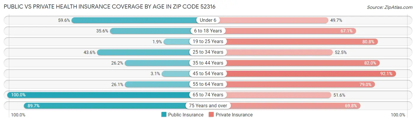 Public vs Private Health Insurance Coverage by Age in Zip Code 52316