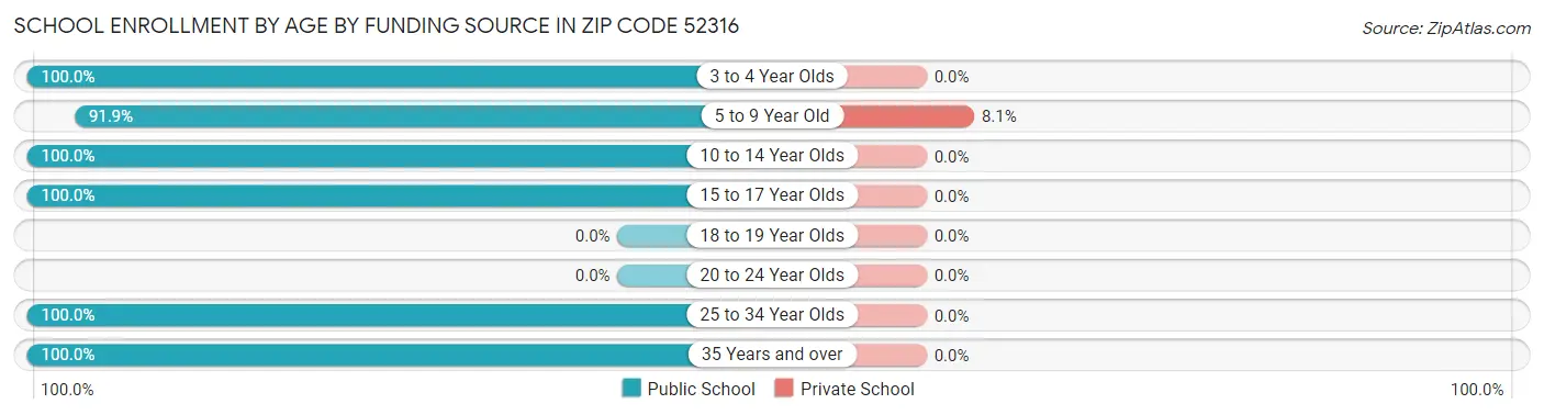 School Enrollment by Age by Funding Source in Zip Code 52316