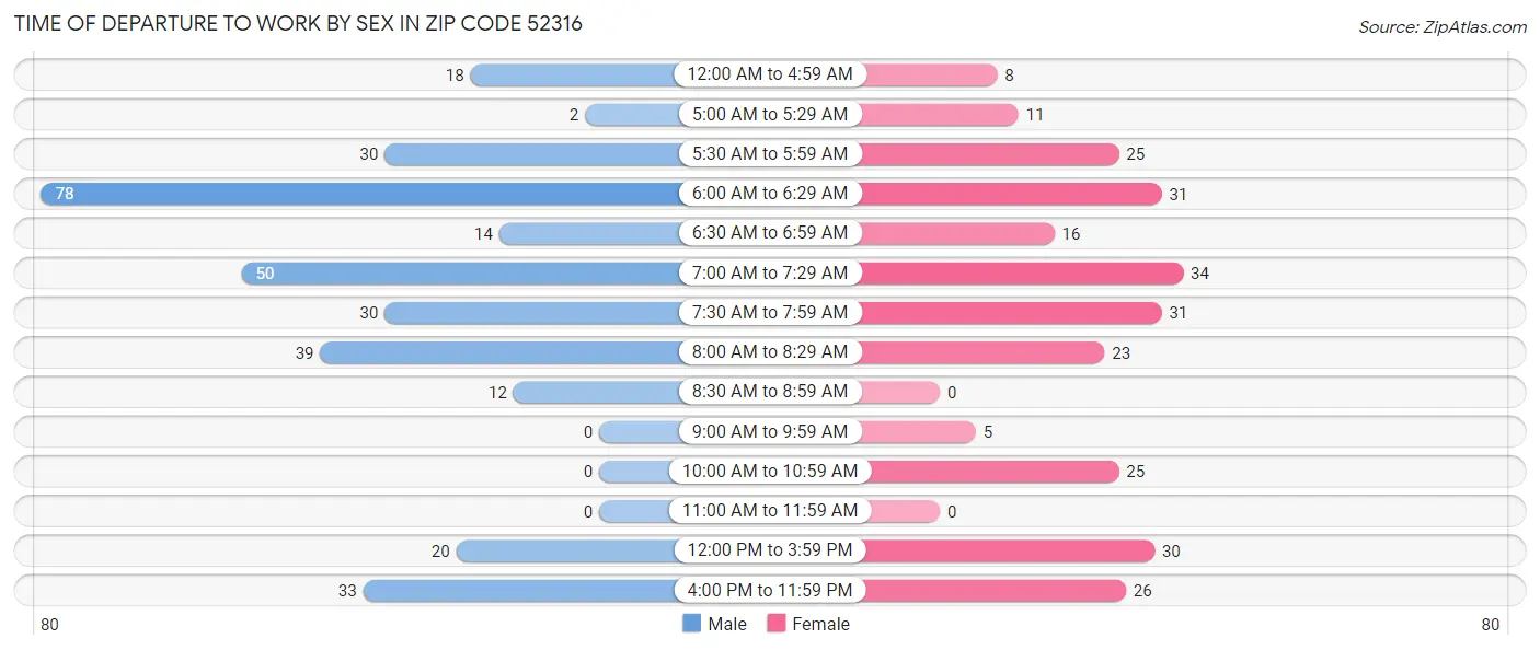 Time of Departure to Work by Sex in Zip Code 52316