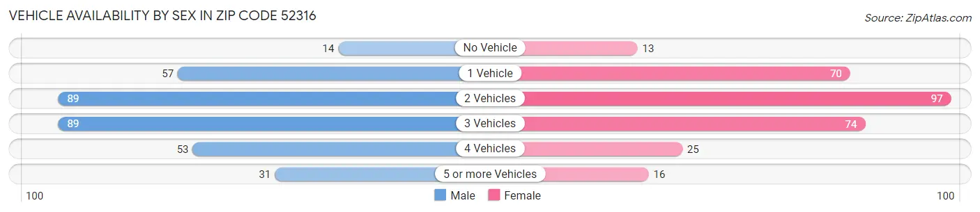 Vehicle Availability by Sex in Zip Code 52316