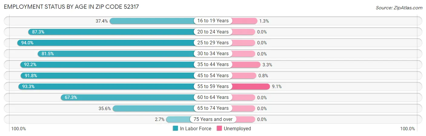 Employment Status by Age in Zip Code 52317