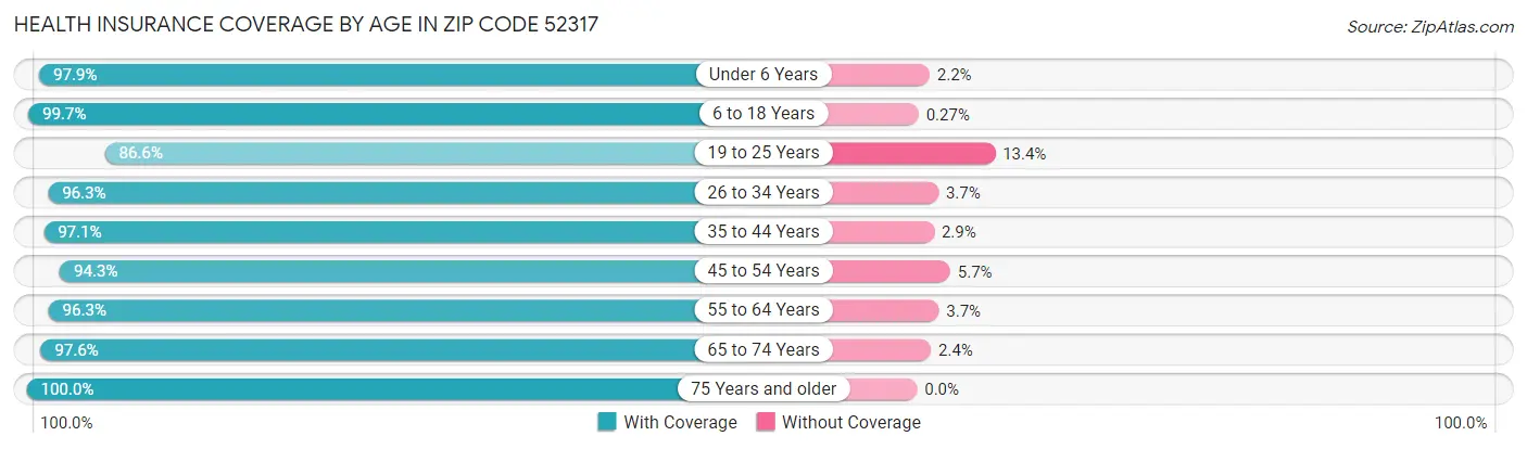 Health Insurance Coverage by Age in Zip Code 52317