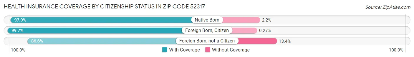 Health Insurance Coverage by Citizenship Status in Zip Code 52317
