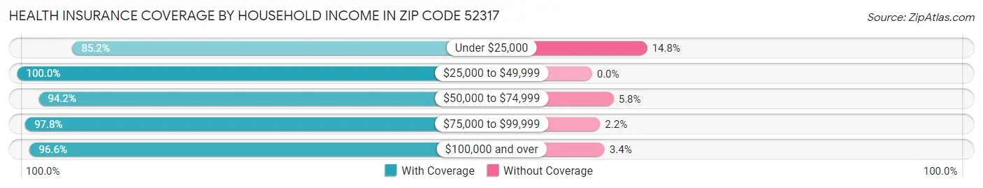 Health Insurance Coverage by Household Income in Zip Code 52317