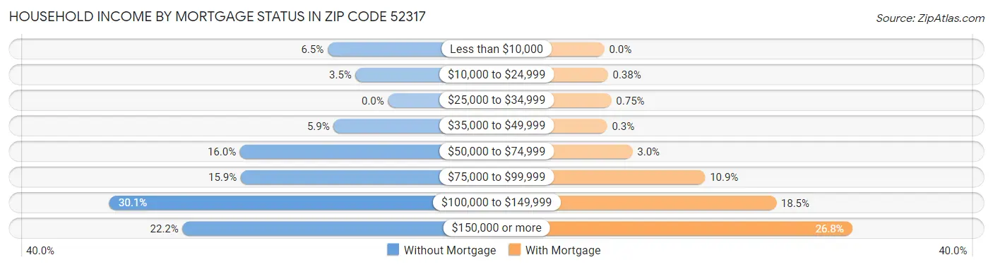 Household Income by Mortgage Status in Zip Code 52317