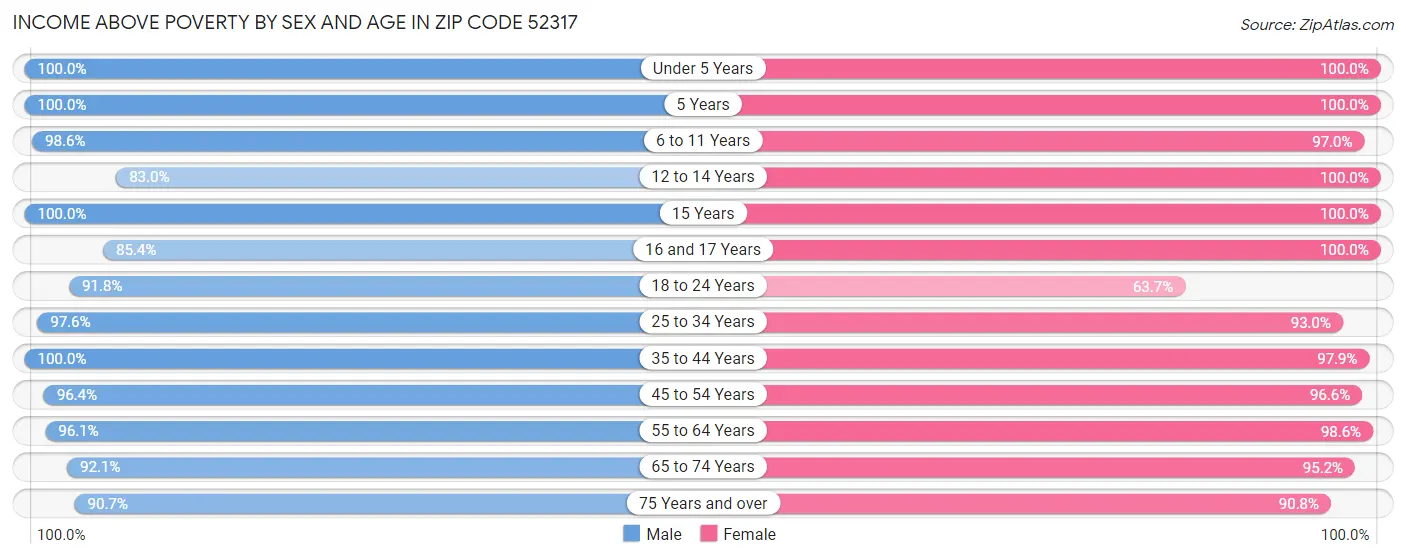Income Above Poverty by Sex and Age in Zip Code 52317