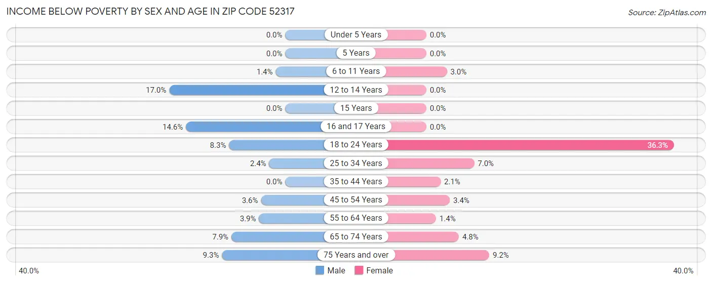 Income Below Poverty by Sex and Age in Zip Code 52317