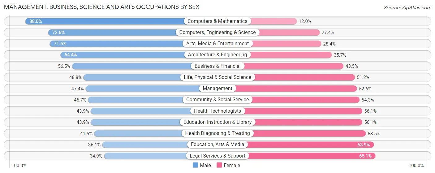 Management, Business, Science and Arts Occupations by Sex in Zip Code 52317