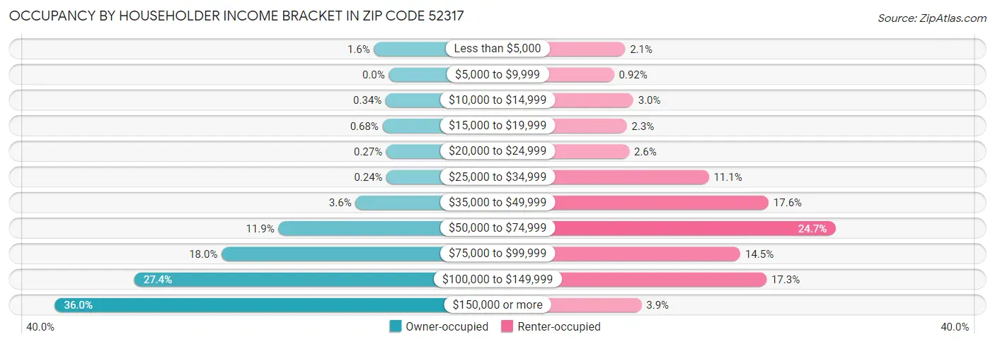Occupancy by Householder Income Bracket in Zip Code 52317