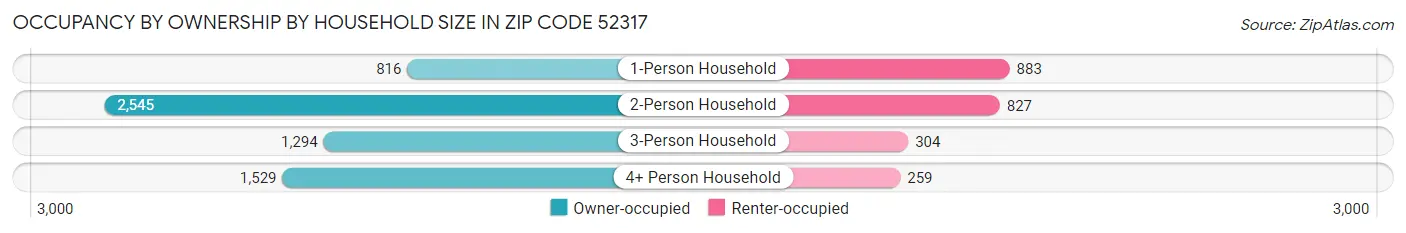 Occupancy by Ownership by Household Size in Zip Code 52317