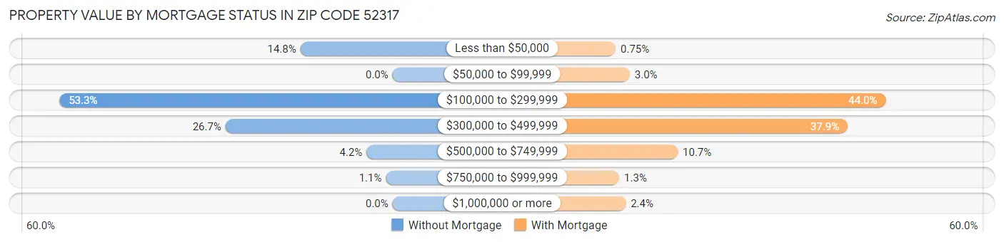 Property Value by Mortgage Status in Zip Code 52317