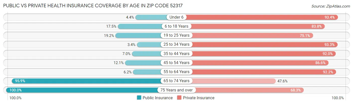 Public vs Private Health Insurance Coverage by Age in Zip Code 52317