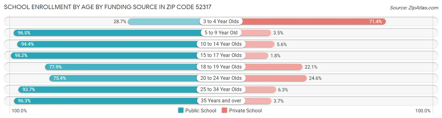 School Enrollment by Age by Funding Source in Zip Code 52317
