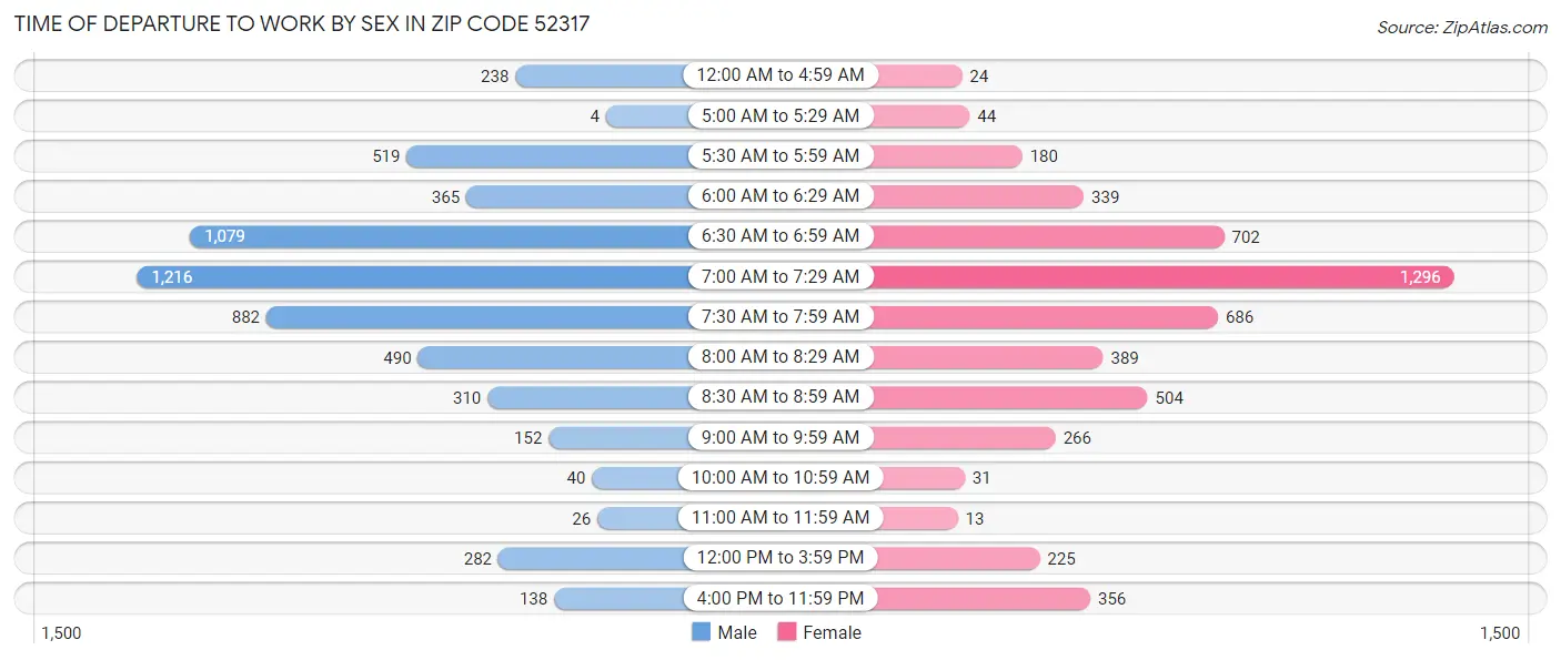 Time of Departure to Work by Sex in Zip Code 52317