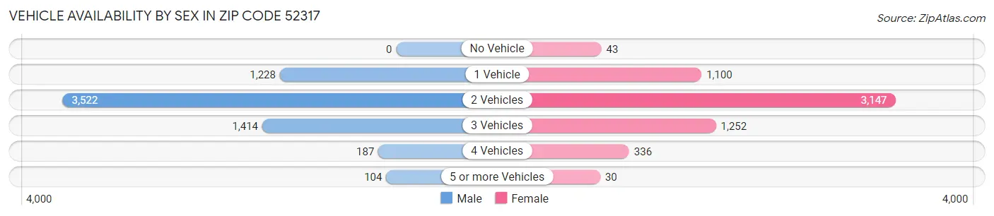 Vehicle Availability by Sex in Zip Code 52317