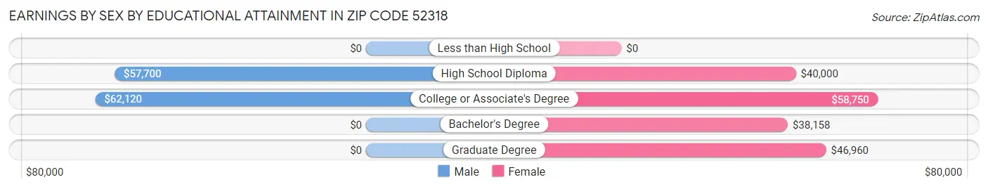 Earnings by Sex by Educational Attainment in Zip Code 52318