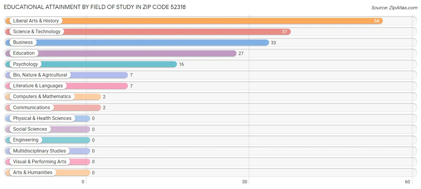 Educational Attainment by Field of Study in Zip Code 52318