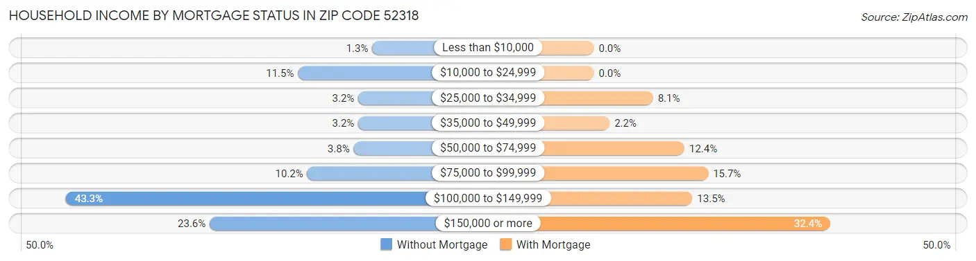 Household Income by Mortgage Status in Zip Code 52318