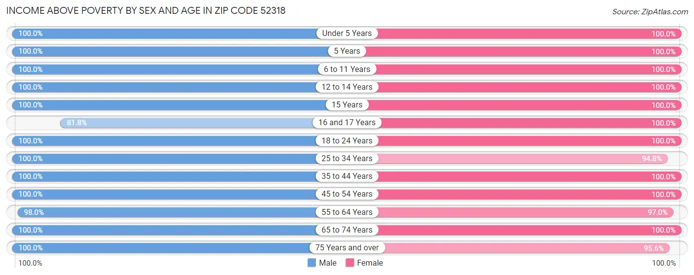 Income Above Poverty by Sex and Age in Zip Code 52318