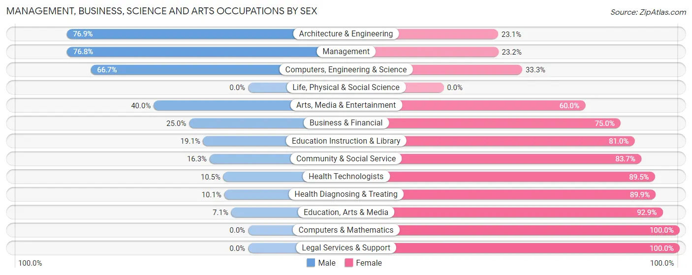 Management, Business, Science and Arts Occupations by Sex in Zip Code 52318