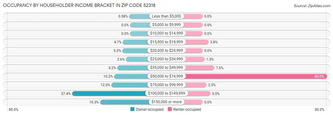 Occupancy by Householder Income Bracket in Zip Code 52318